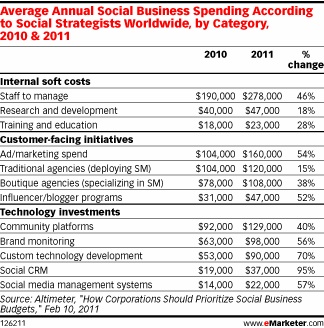 Social media costs 2011