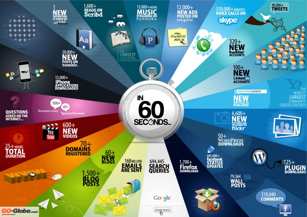 the internet in 60 seconds
