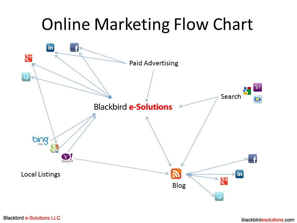 digital marketing flowchart - social media flowchart