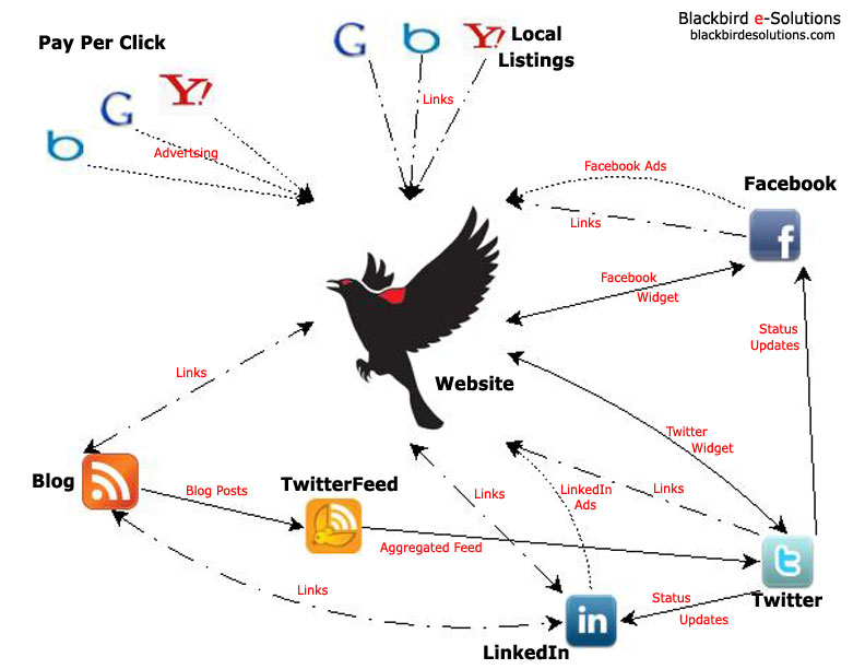 social media flowchart diagram