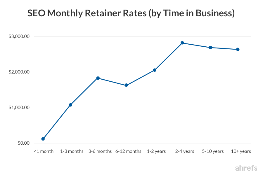 SEO Monthly Rates by time in business