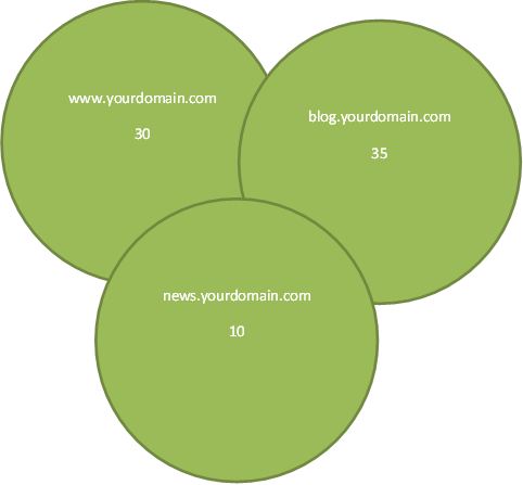 subdomains and links