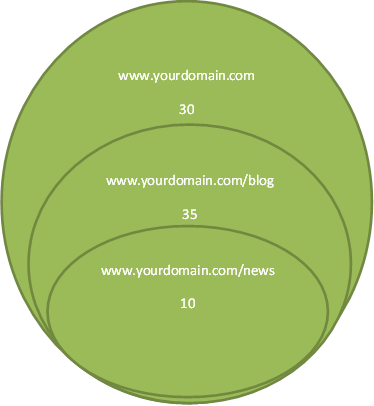 subdomains and links combined