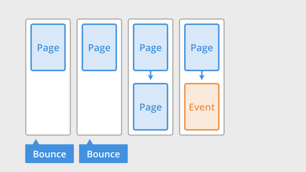 bounce rate: a diagram defining bounce rate in a visual fashion