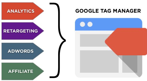 google tag manger example diagram