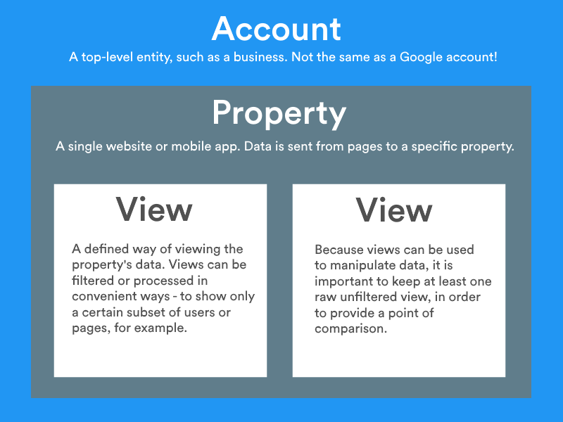 Google analytics account structure