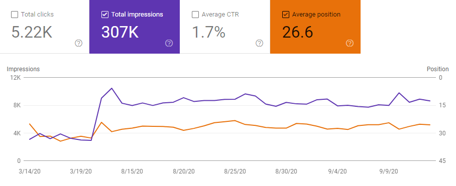 rank up impressions up spike in impressions