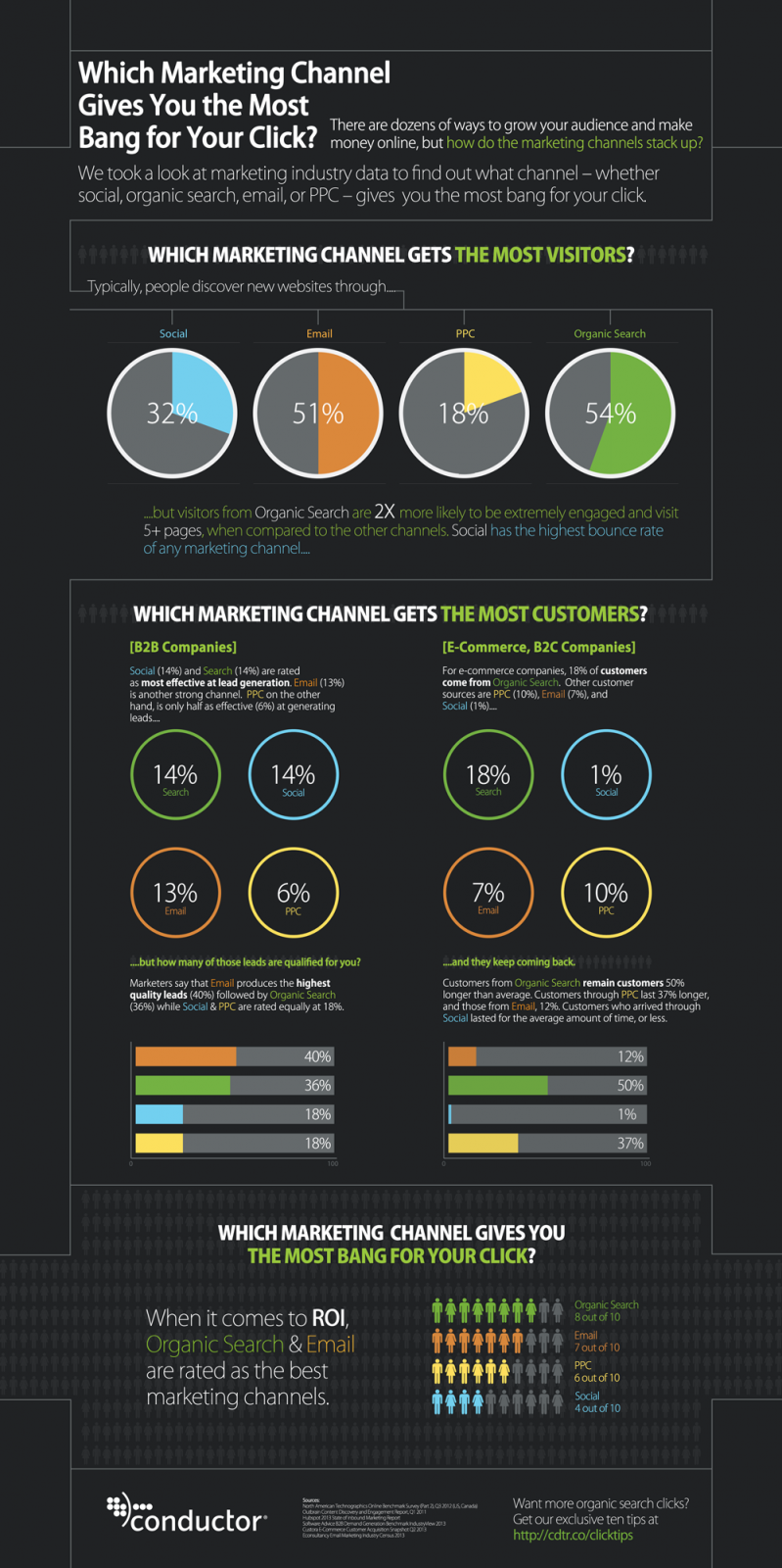 Best marketing channels in 2014