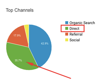 Pie graph with direct traffic