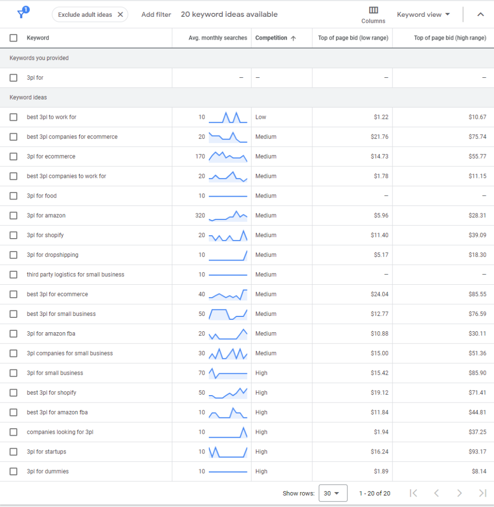 3pl for paid search keywords