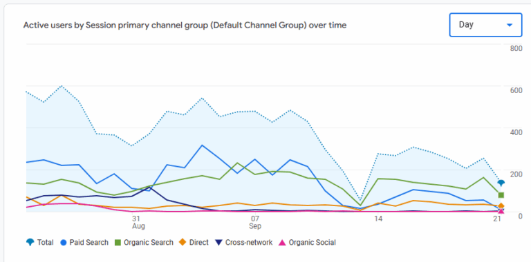 Chart showing the Cause and Effect Between Google Ads and Google Organic Search